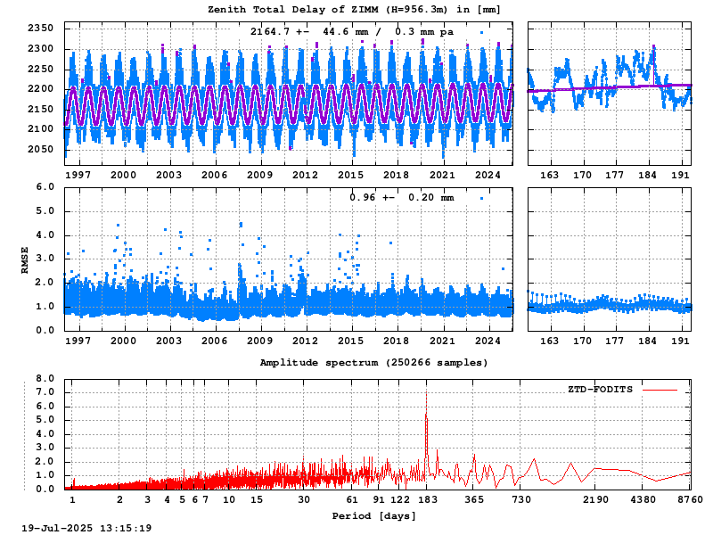 Troposphere long-term (FODITS) for ZIMM (Zoom)