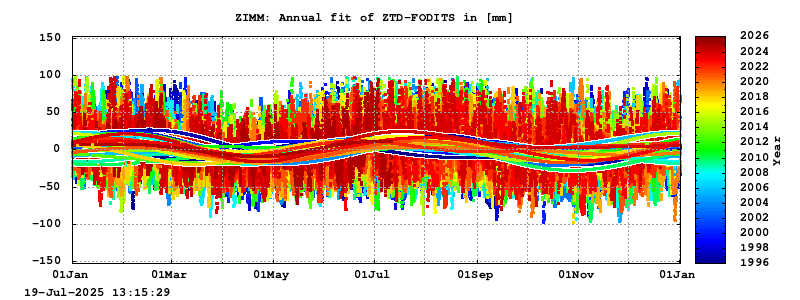 Troposphere long-term (annual fit) for ZIMM