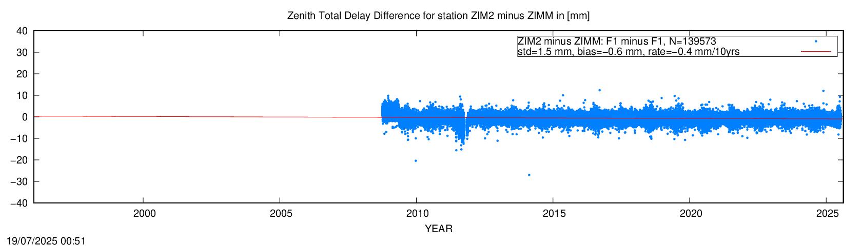 Troposphere short baseline validation of ZIMM