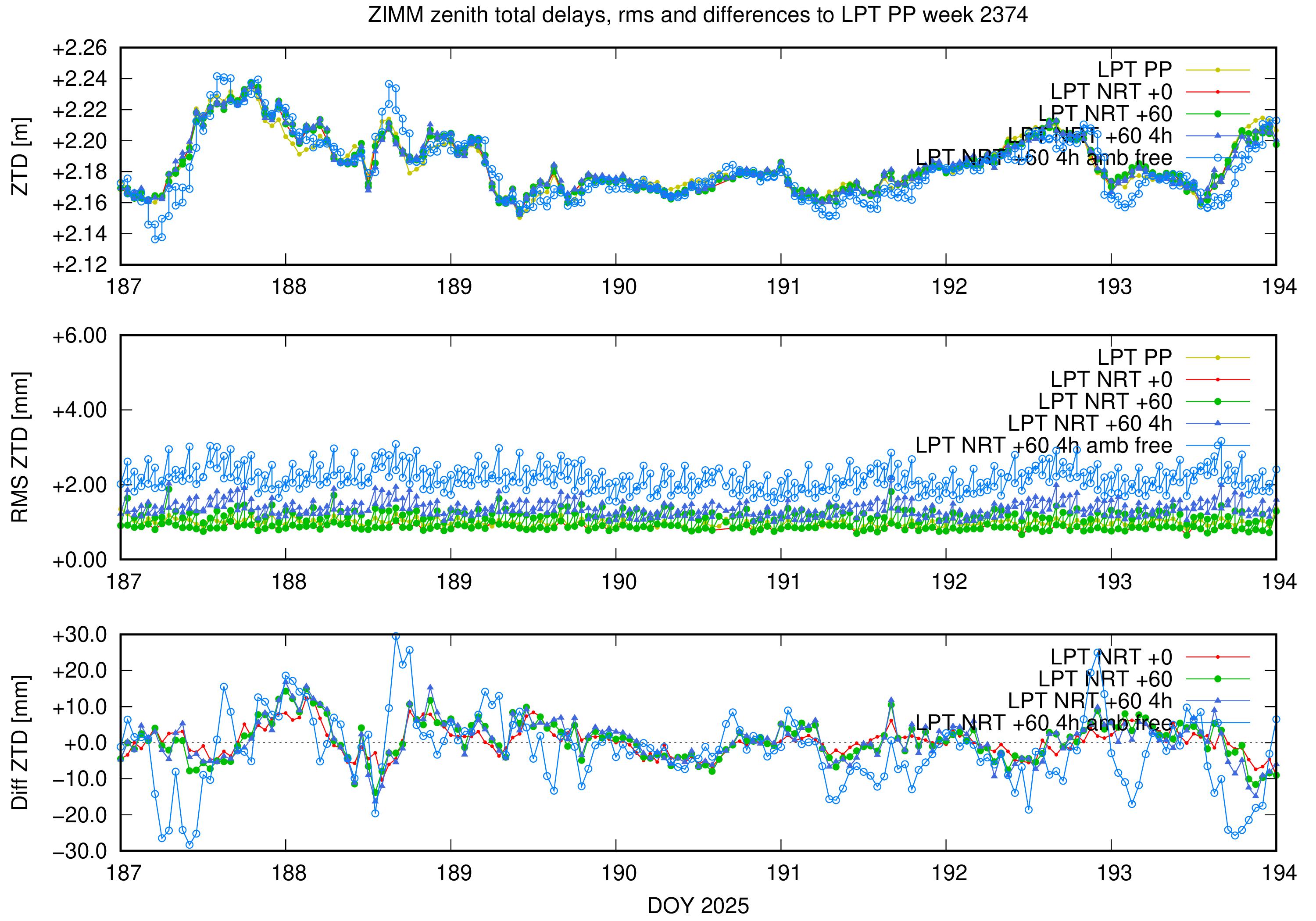 Troposphere weekly validation of ZIMM
