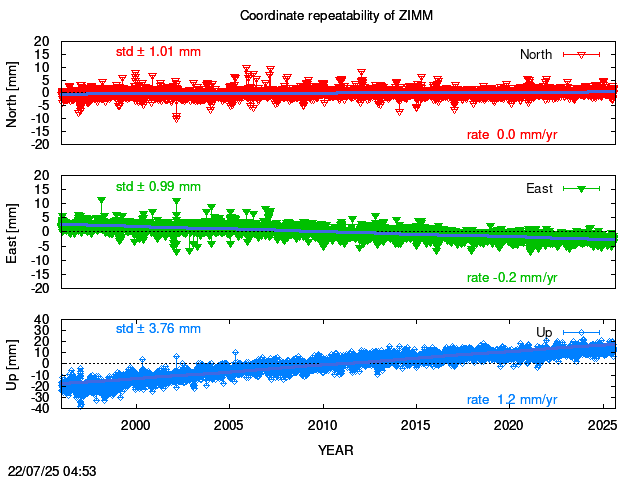 Long-term time series of ZIMM with vel.