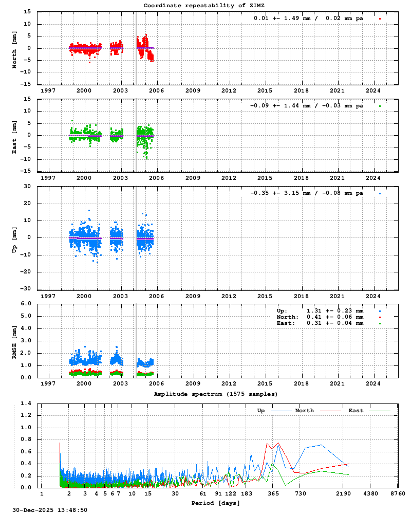 Long-term time series of ZIMZ