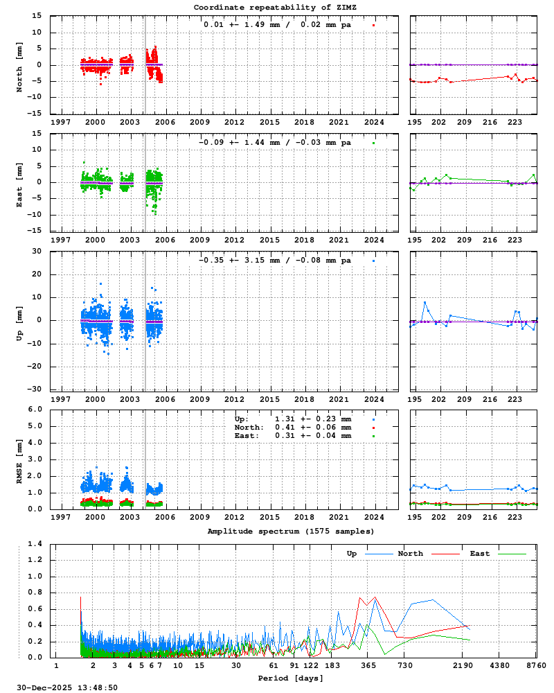 Long-term time series of ZIMZ (Zoom)