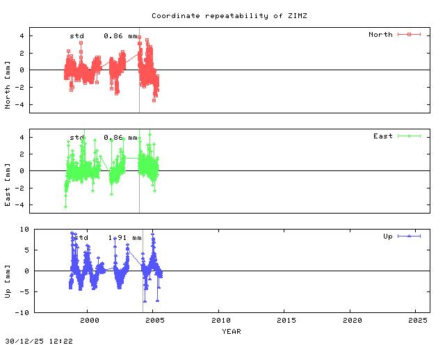 Short L2 baseline time series of ZIMZ