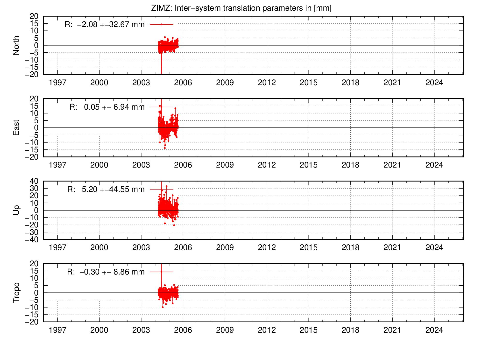 Long-term TRA time series of ZIMZ