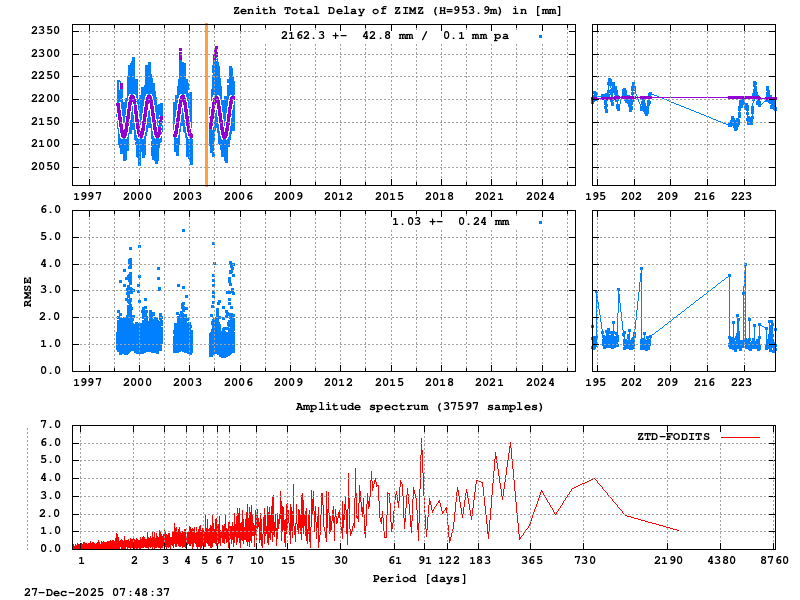 Troposphere long-term (FODITS) for ZIMZ (Zoom)