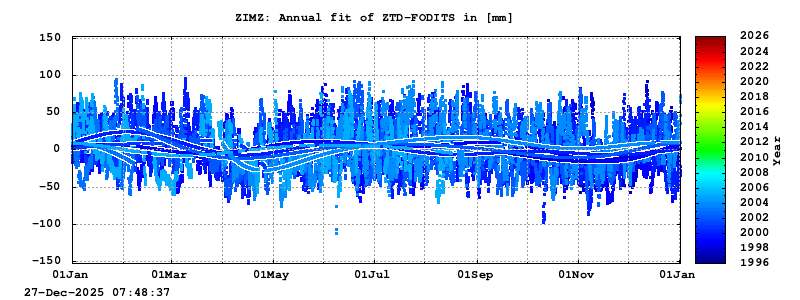 Troposphere long-term (annual fit) for ZIMZ