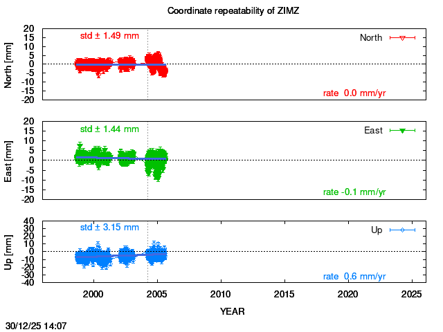 Long-term time series of ZIMZ with vel.