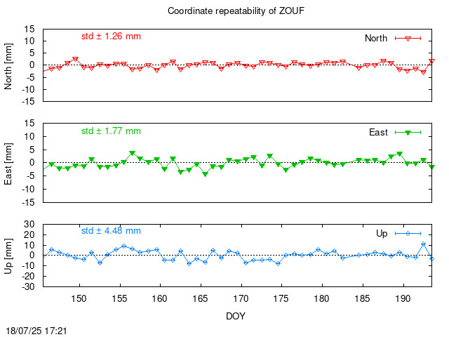 Monthly final time series of ZOUF (daily)