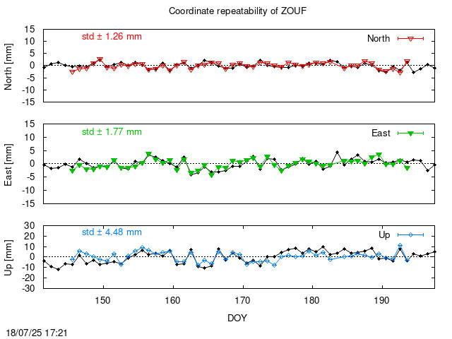 Monthly final time series of ZOUF (daily final with PPP)