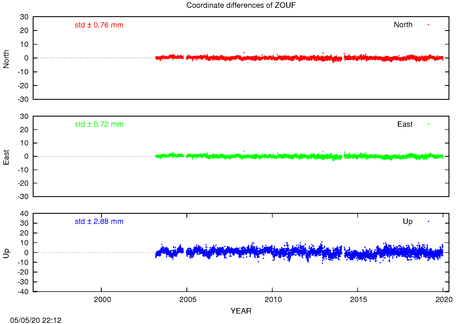EPN: Difference EPN-swisstopo Long-term time series ZOUF
