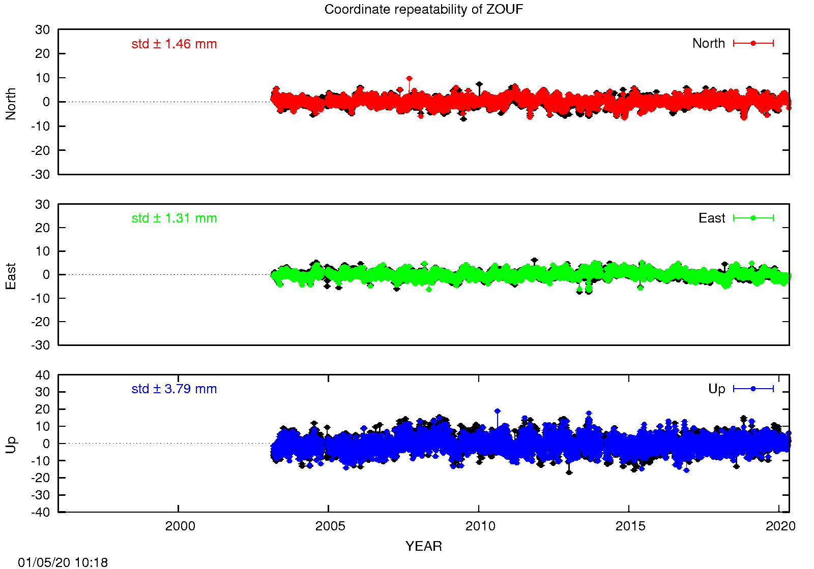 Long-term time series ZOUF (EPN in black)