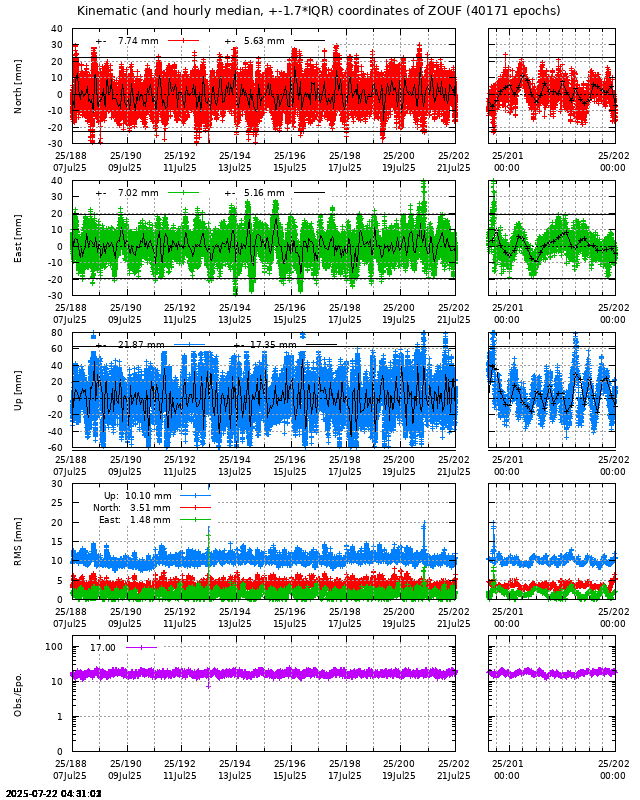 PPP: Kinematic coordinate repeatability last days of ZOUF