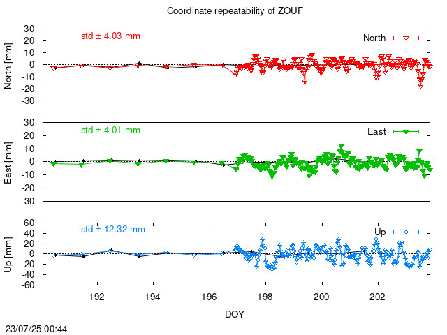 Monthly NRT time series of ZOUF (daily final with PPP)