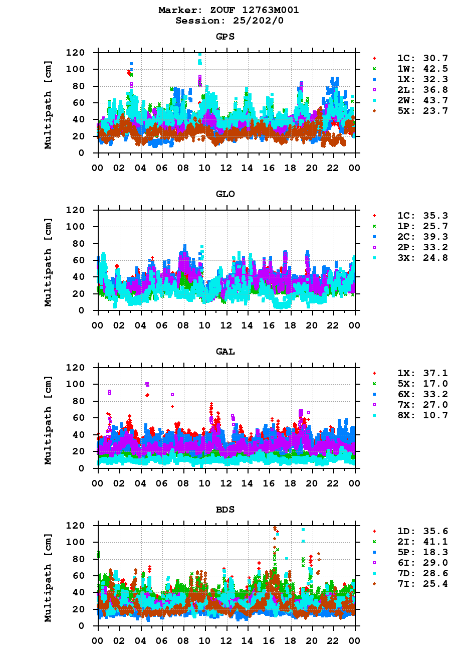 Multipath of observations (RINEX 3) of ZOUF last day