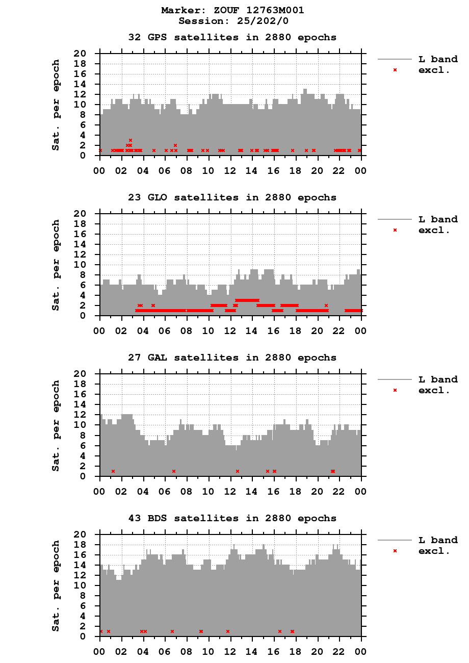 Number of observations (RINEX 3) of ZOUF last day