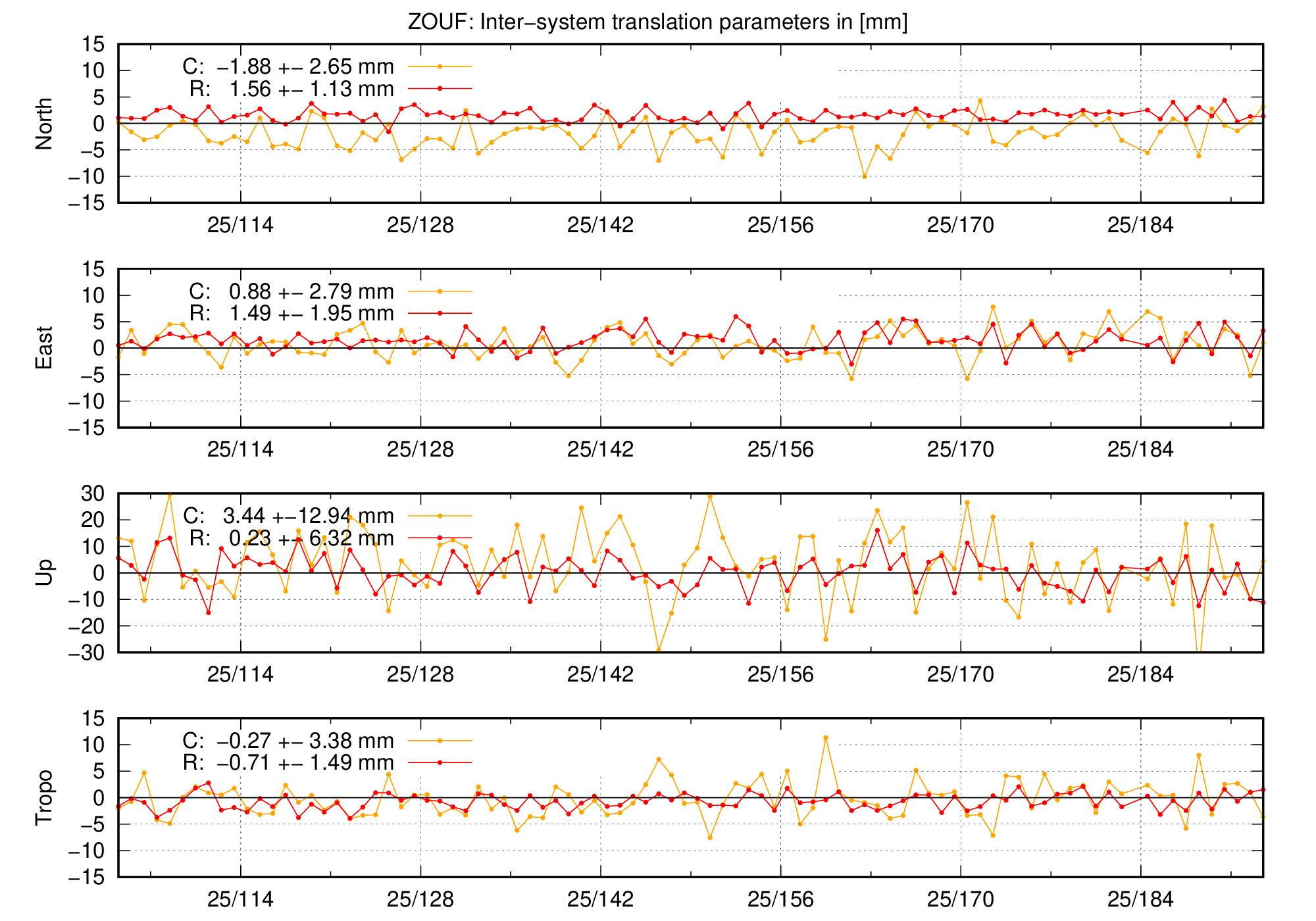 TRA time series of ZOUF last 2 months