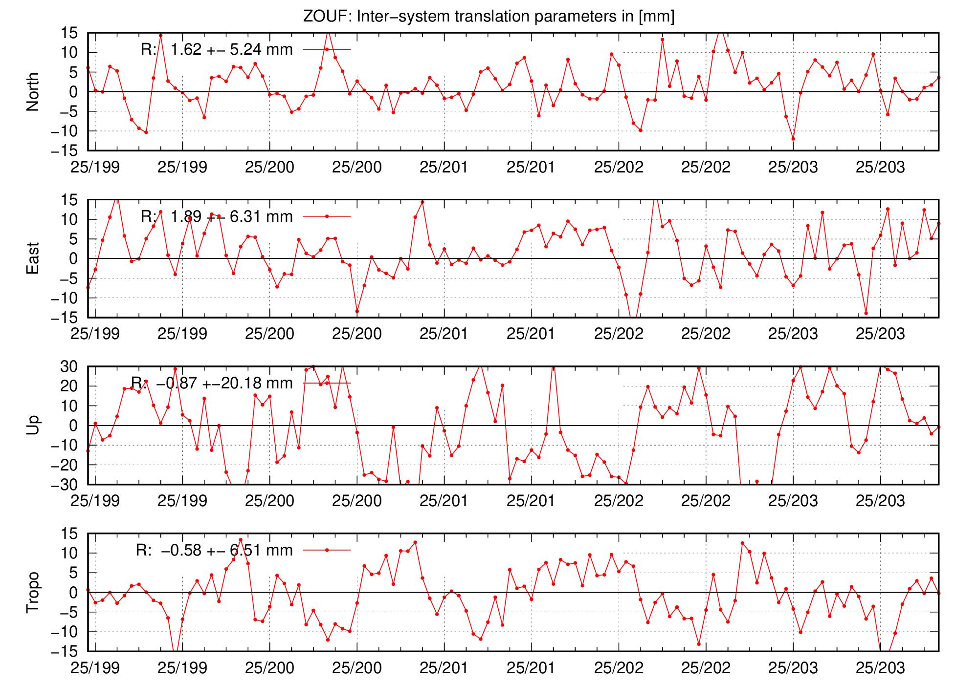 TRA time series of ZOUF for last days