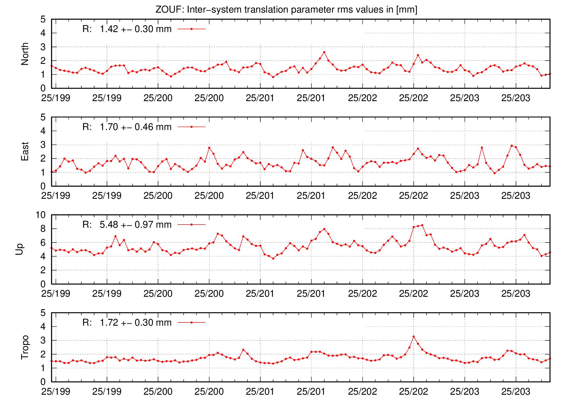 TRA rms time series of ZOUF for last days