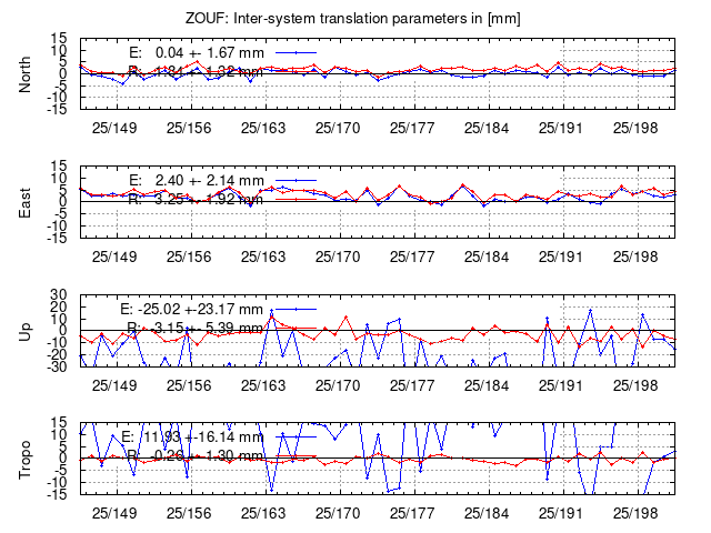 TRA time series of ZOUF last 2 weeks