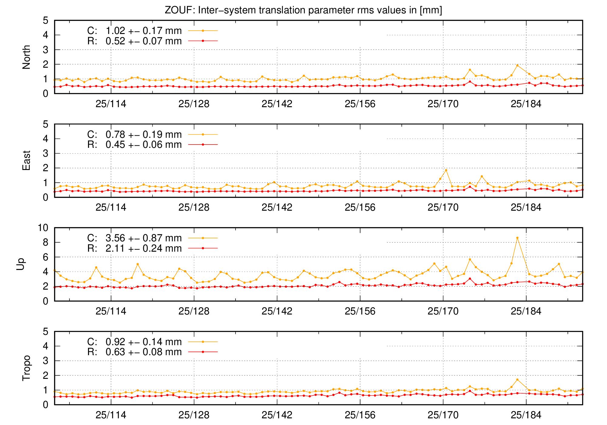TRA rms time series of ZOUF last 2 months