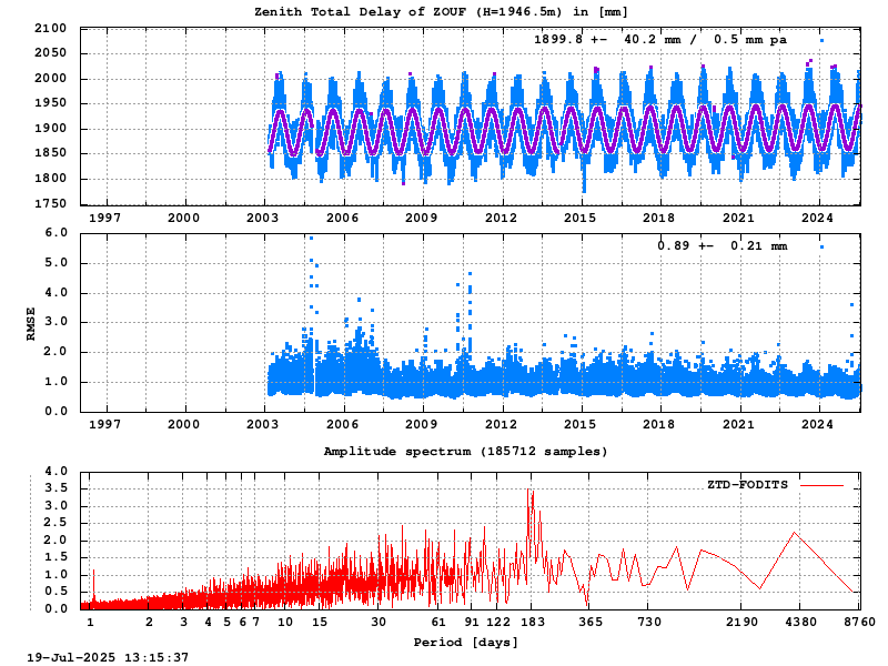 Troposphere long-term (FODITS) for ZOUF