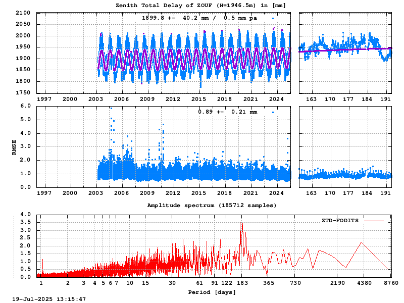 Troposphere long-term (FODITS) for ZOUF (Zoom)