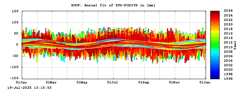 Troposphere long-term (annual fit) for ZOUF