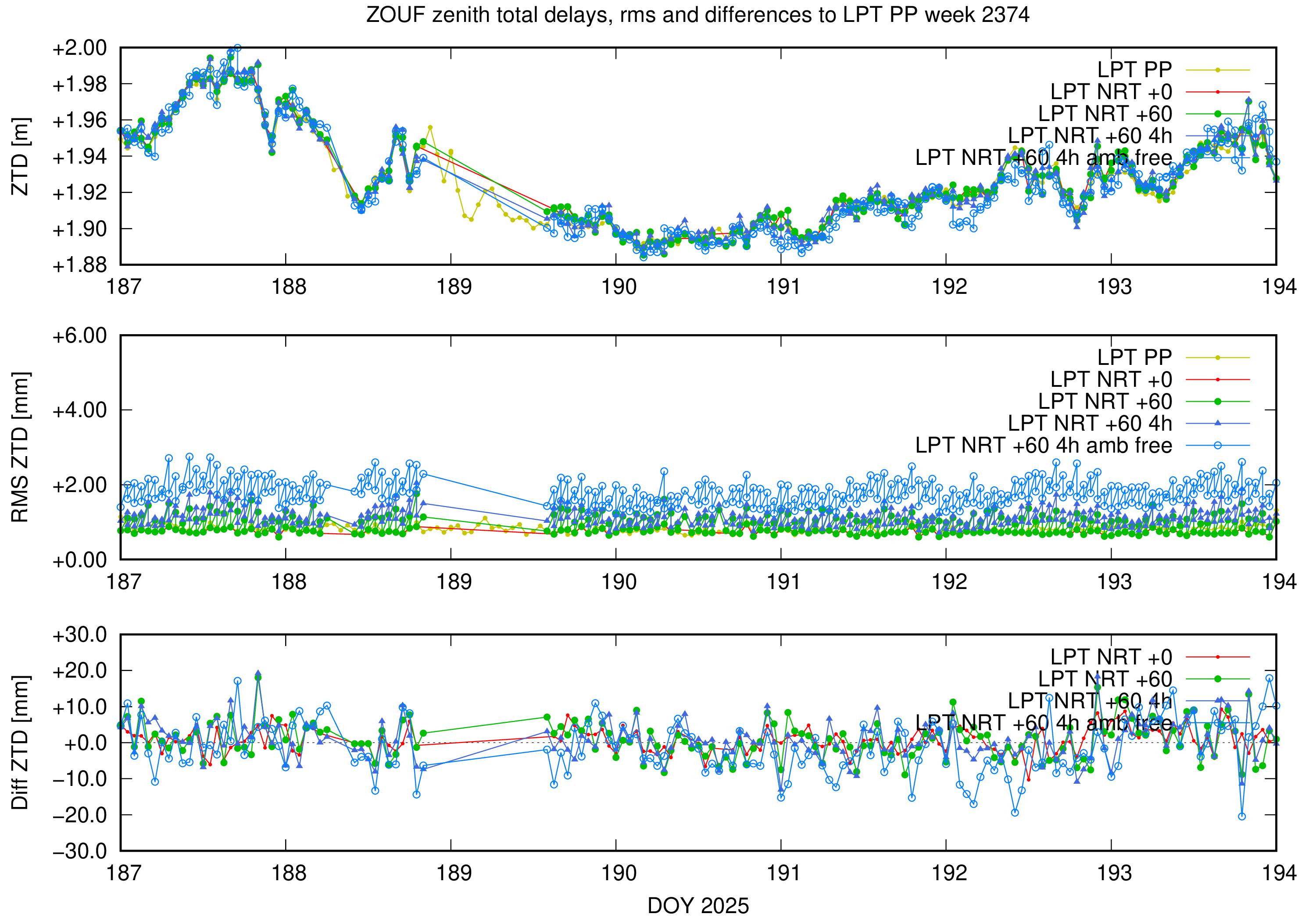 Troposphere weekly validation of ZOUF