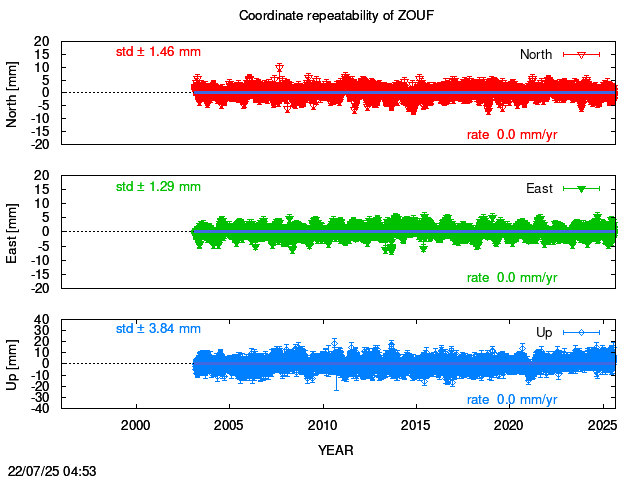 Long-term time series of ZOUF with vel.